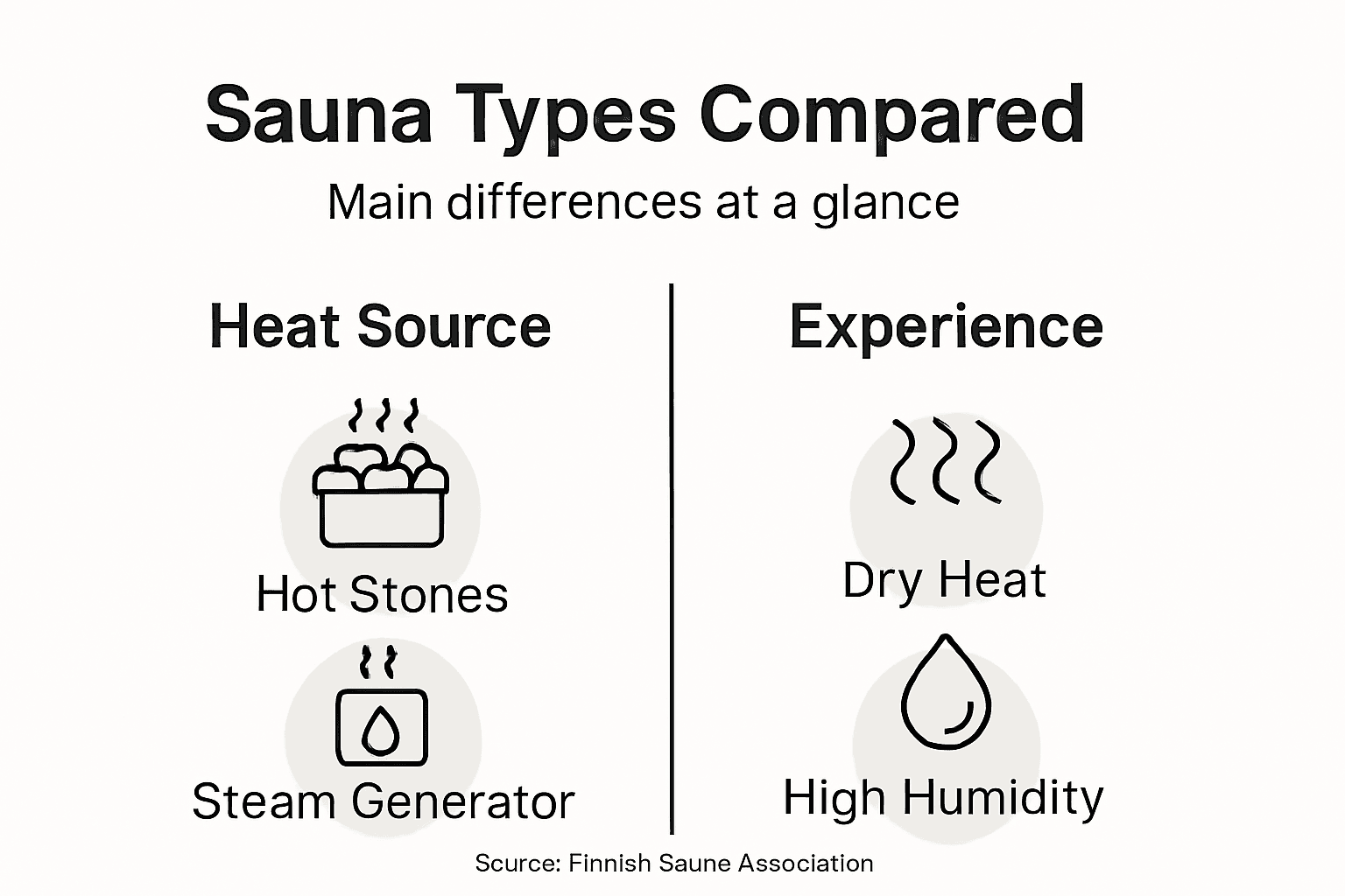 Infographic comparing sauna types and features