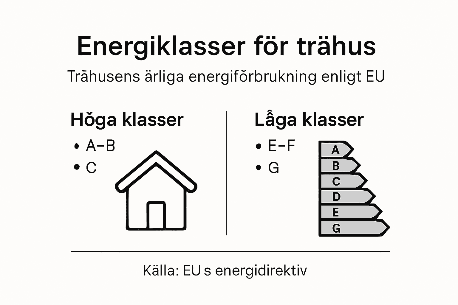En överskådlig guide till energiklasser för trähus