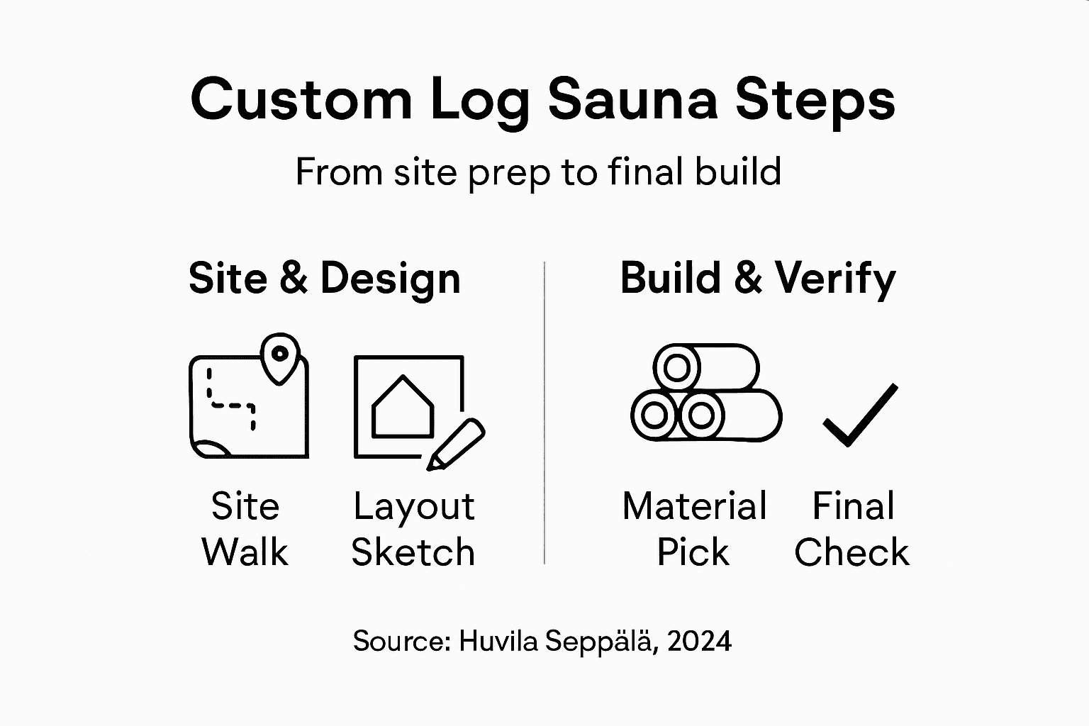 Infographic outlining steps for log sauna planning