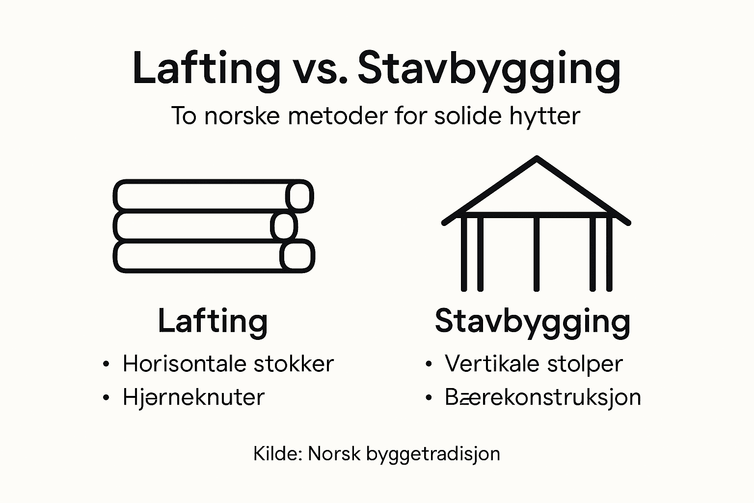 Se vår infografikk som viser forskjellene mellom lafting og stavbygg – her får du et lettfattelig overblikk over de to tradisjonelle byggemetodene.