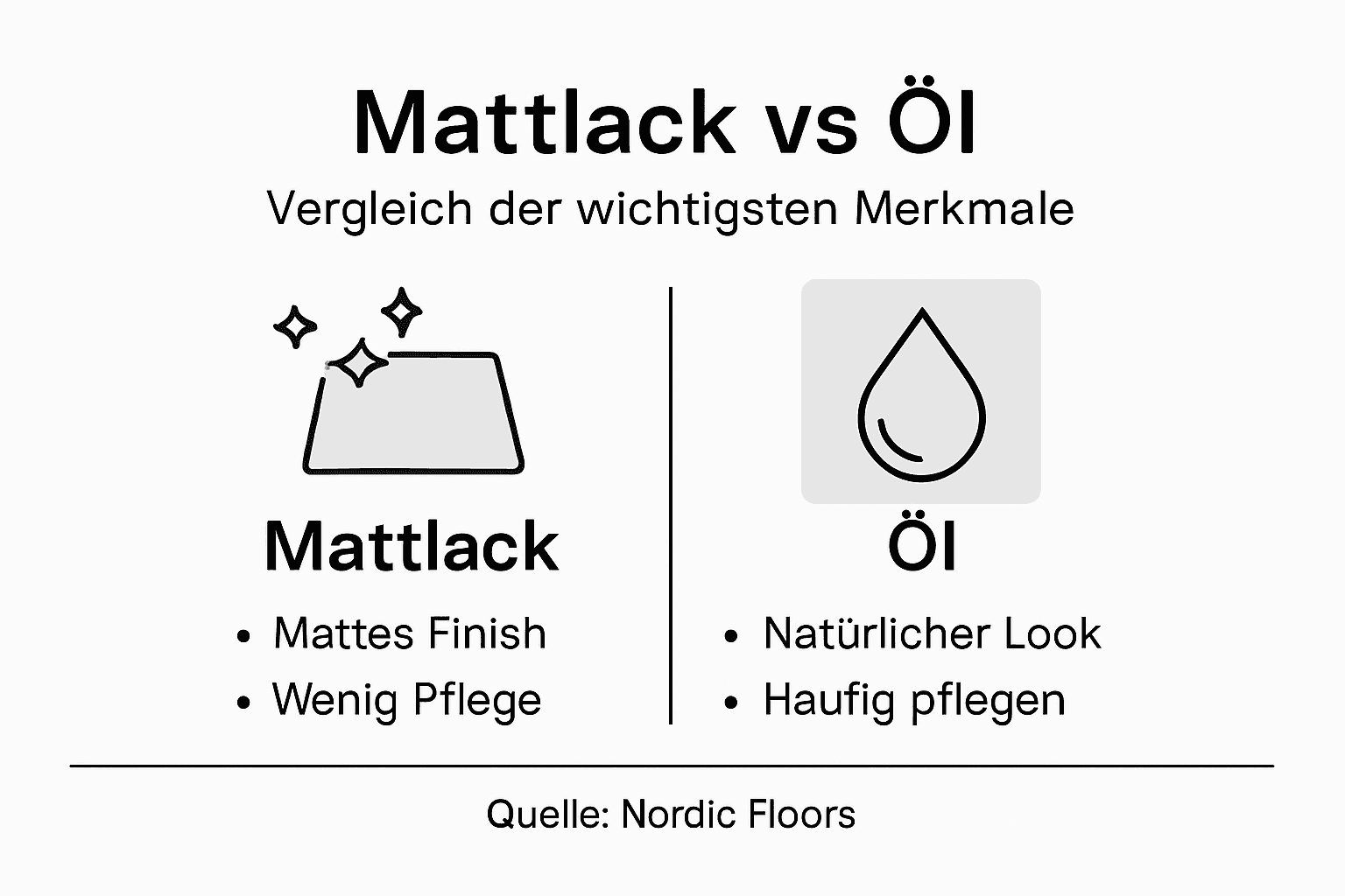 Mattlack oder Öl? Ein übersichtlicher Vergleich als Infografik