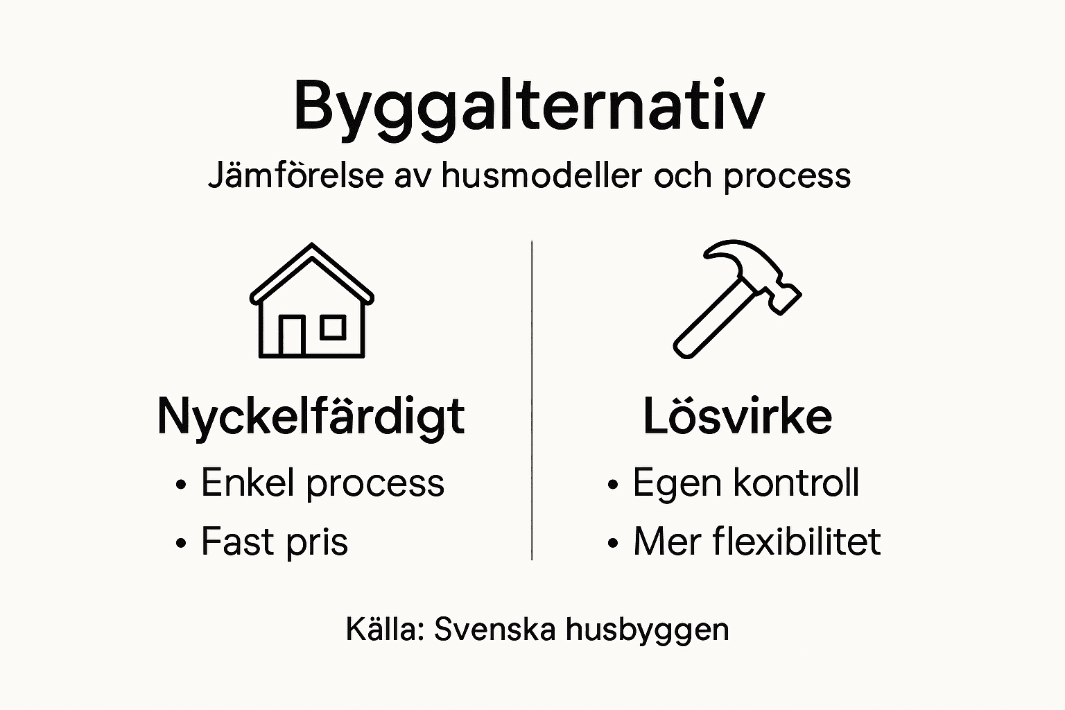Grafisk översikt: nyckelfärdigt hus eller byggt på plats – så skiljer sig alternativen