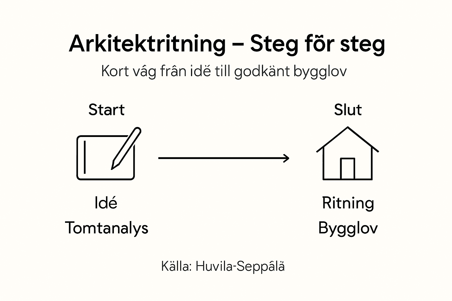 Här får du en tydlig översikt med en infografik som visar hela processen för att bygga ett trähus, steg för steg.
