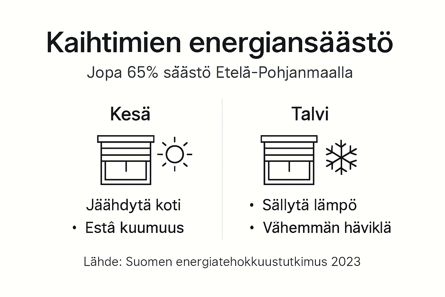 Kuvallinen katsaus siihen, miten kaihtimet auttavat säästämään energiaa Etelä-Pohjanmaalla