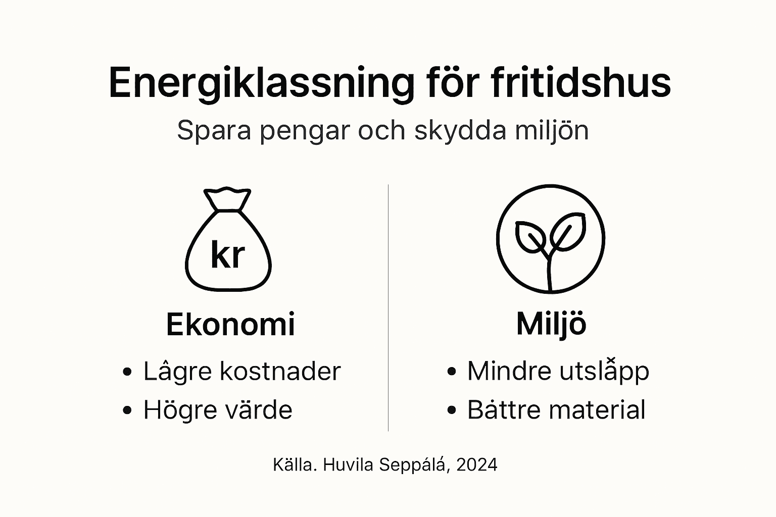 Grafik som visar hur energiklassning gynnar både plånboken och miljön