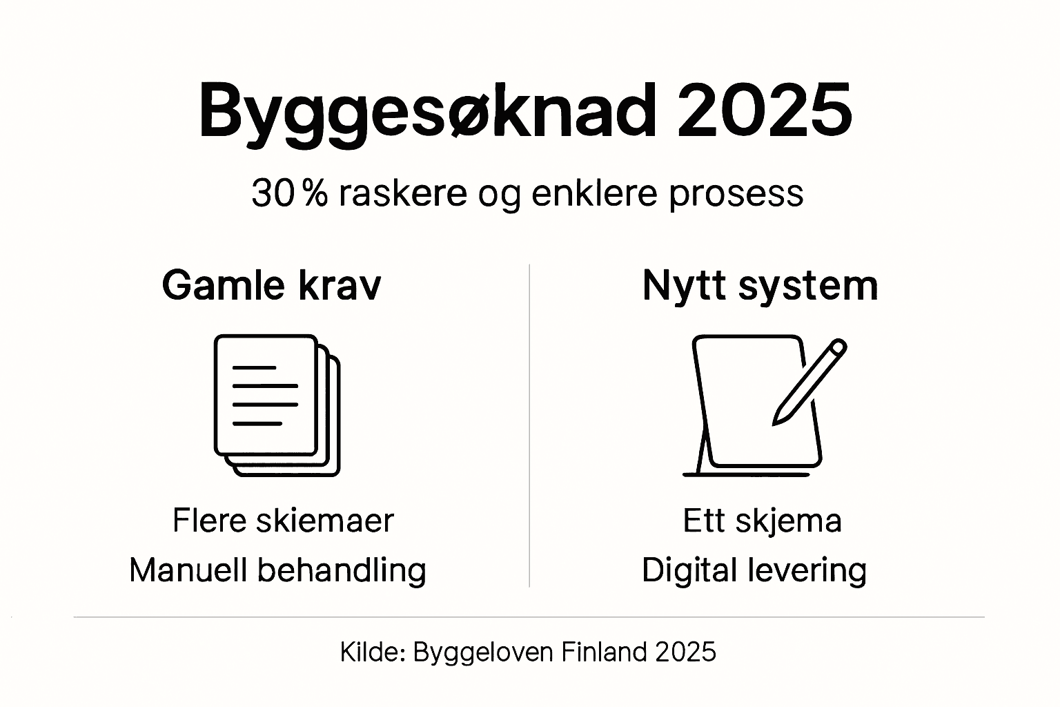 Illustrasjon som gir en oversikt over endringer i byggeprosessen
