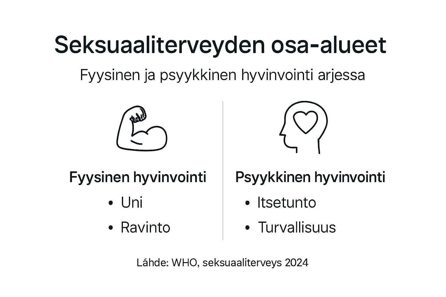 Kuvallinen katsaus seksuaaliterveyden eri osa-alueisiin