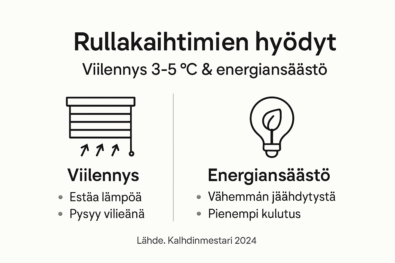 Infografiikka: Rullakaihtimet – viileyttä ja säästöä kotiin