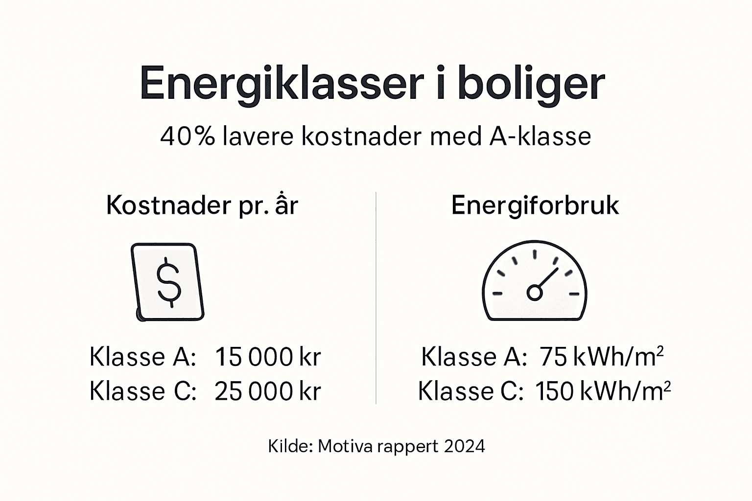Infografikk som viser forskjeller i energiklasser og hva de betyr for strømregningen