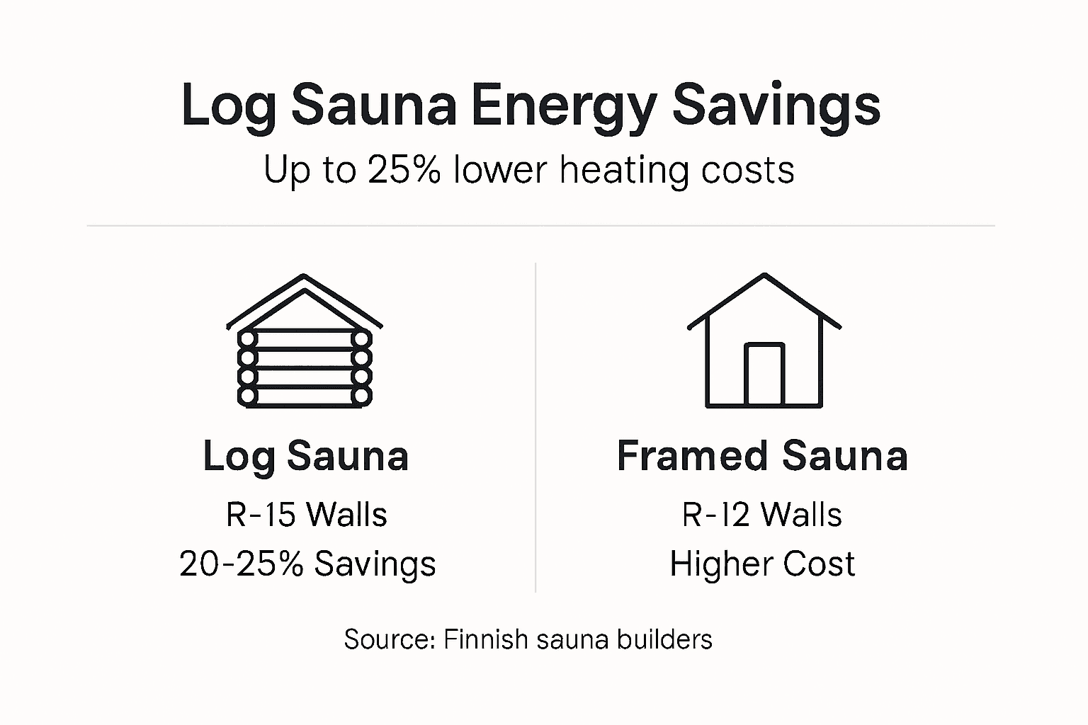 Infographic showing log sauna energy savings