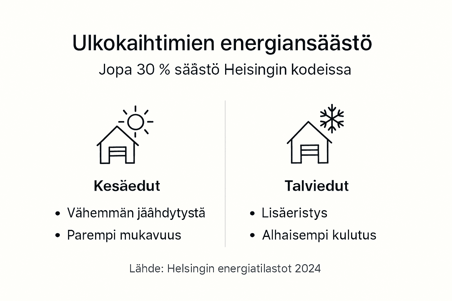 Yksinkertainen inf Princee siitä, kuinka ulkokaihtimet auttavat säästämään energiaa