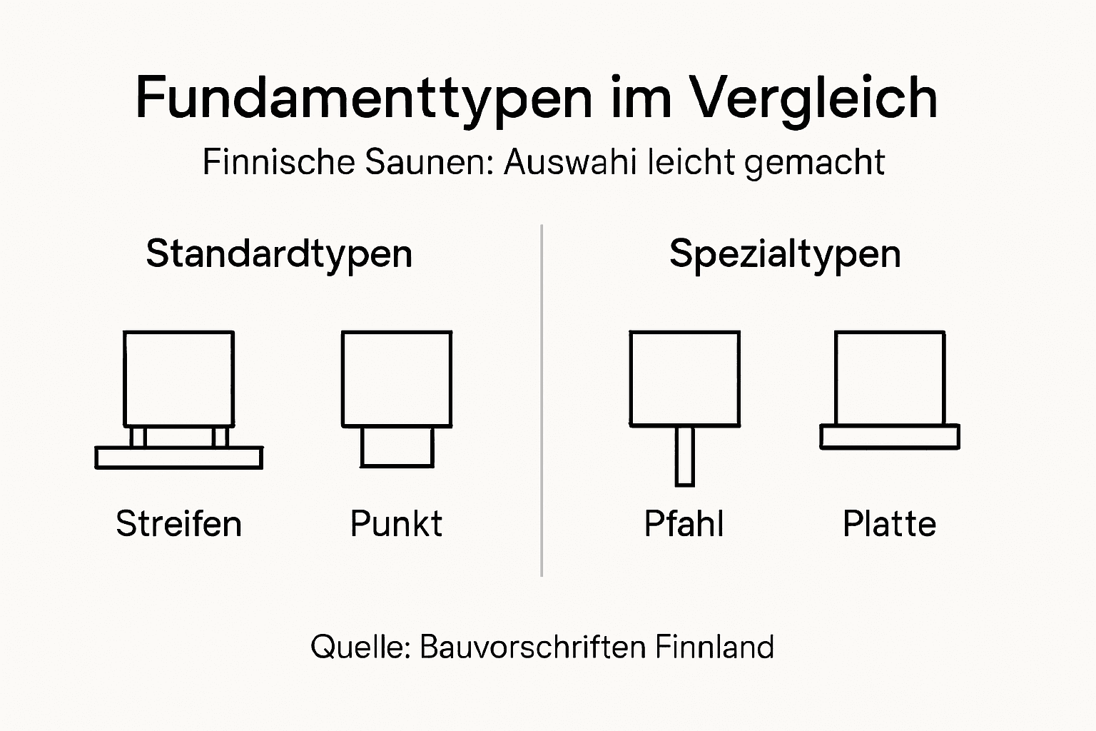 Übersicht: Verschiedene Fundamentarten und ihre Einsatzbereiche