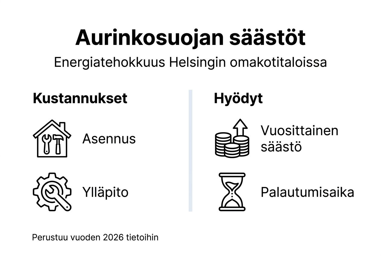 Aurinkosuojien kustannusten ja hyötyjen vertailu Helsingissä – infograafi