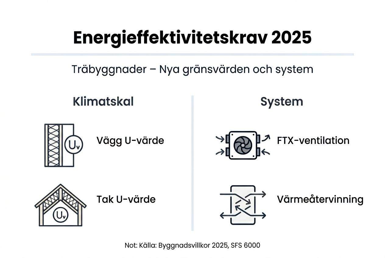 Infografik: Viktiga energikrav för trähus