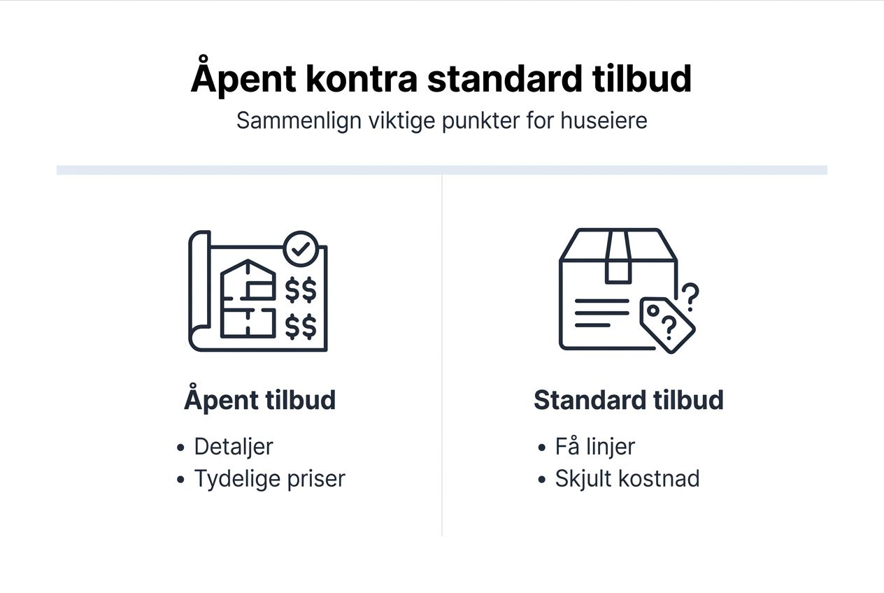 Infografikk som forklarer forskjellen på åpne og standard pristilbud