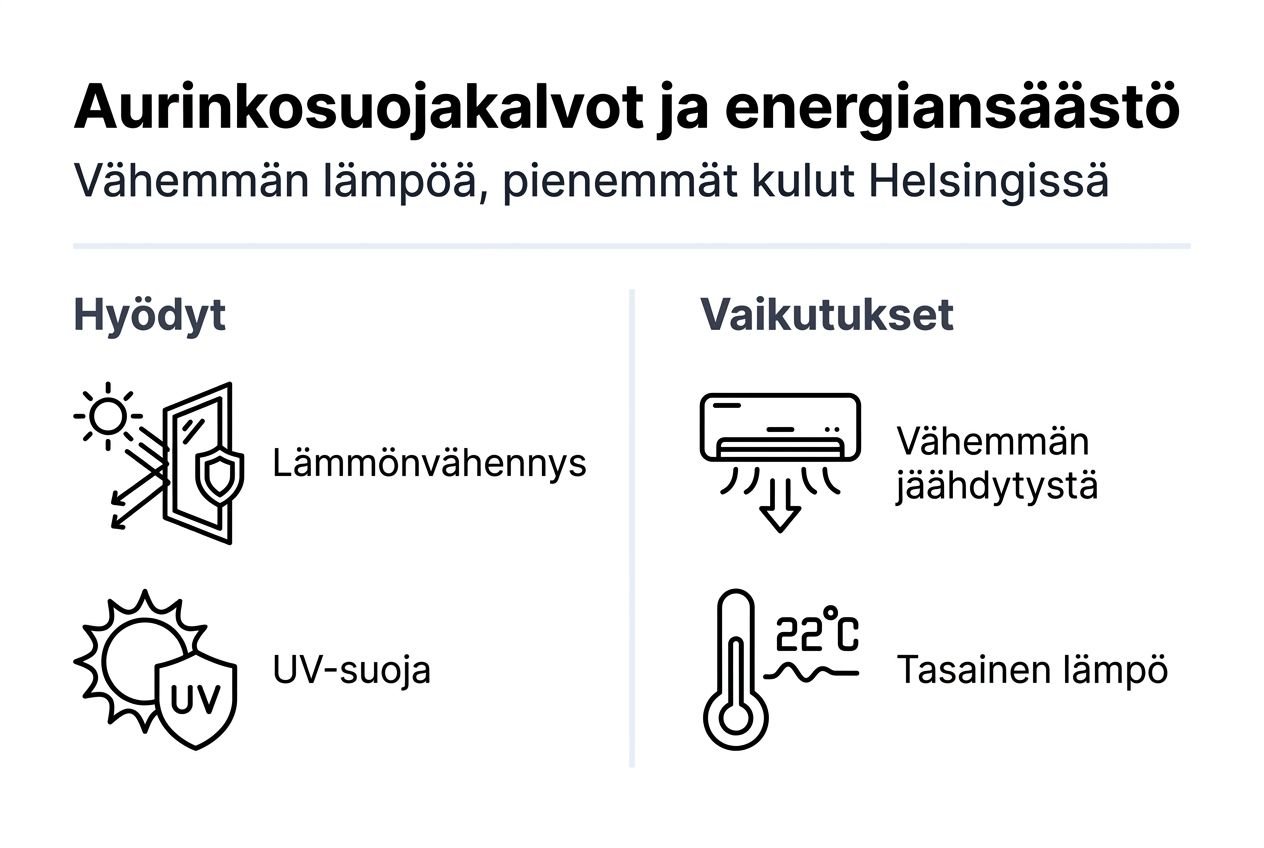 Infograafi: Näin aurinkosuojakalvot pienentävät energiankulutusta Helsingissä