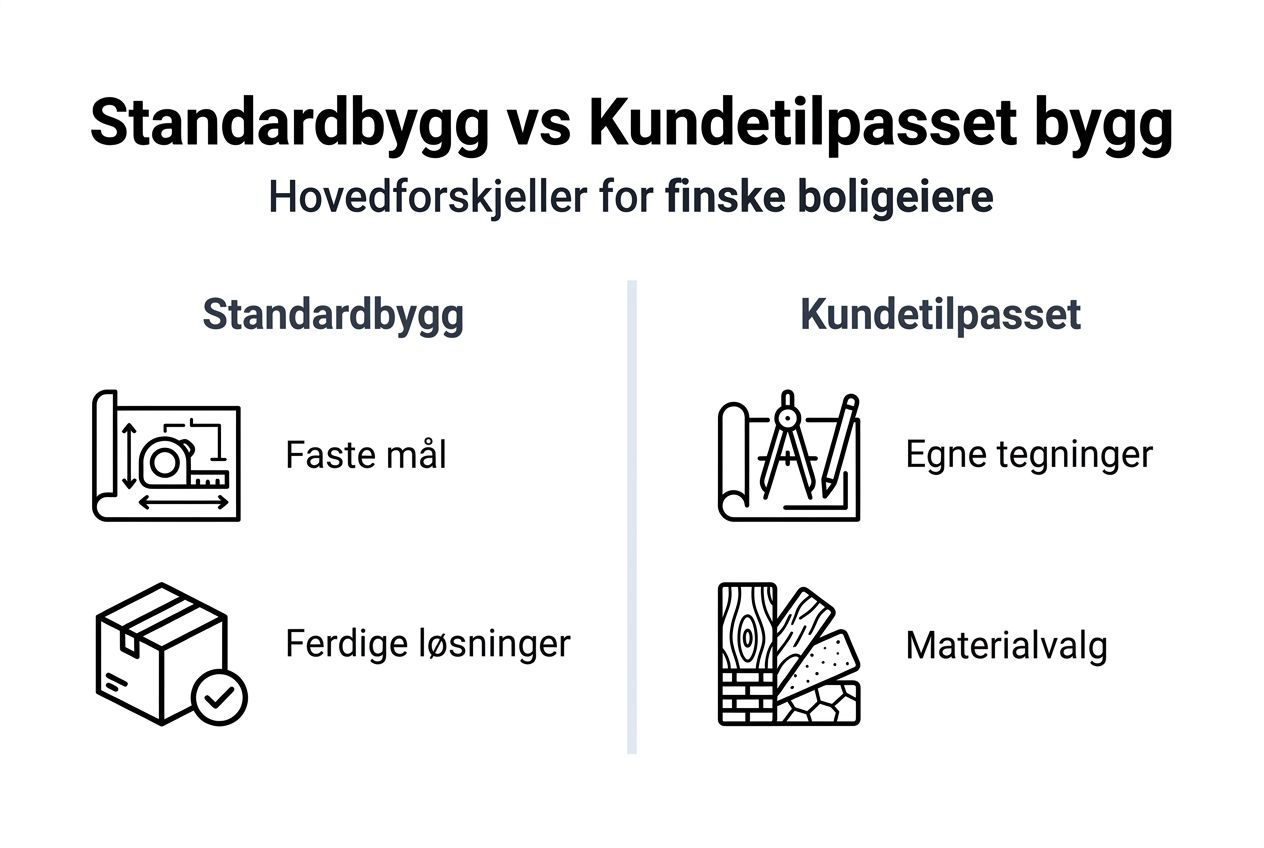 Infografikken viser forskjellene mellom ferdigstilte bygg og bygg som tilpasses etter kundens ønsker.