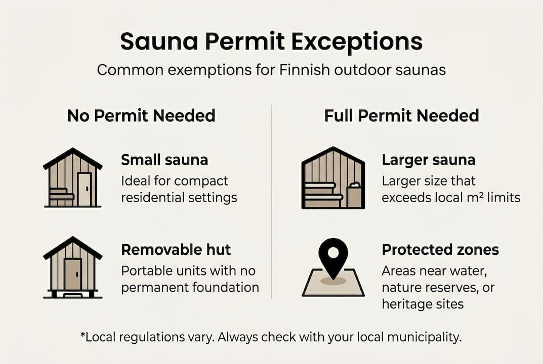 Infographic summarizing Finnish sauna permit exemptions