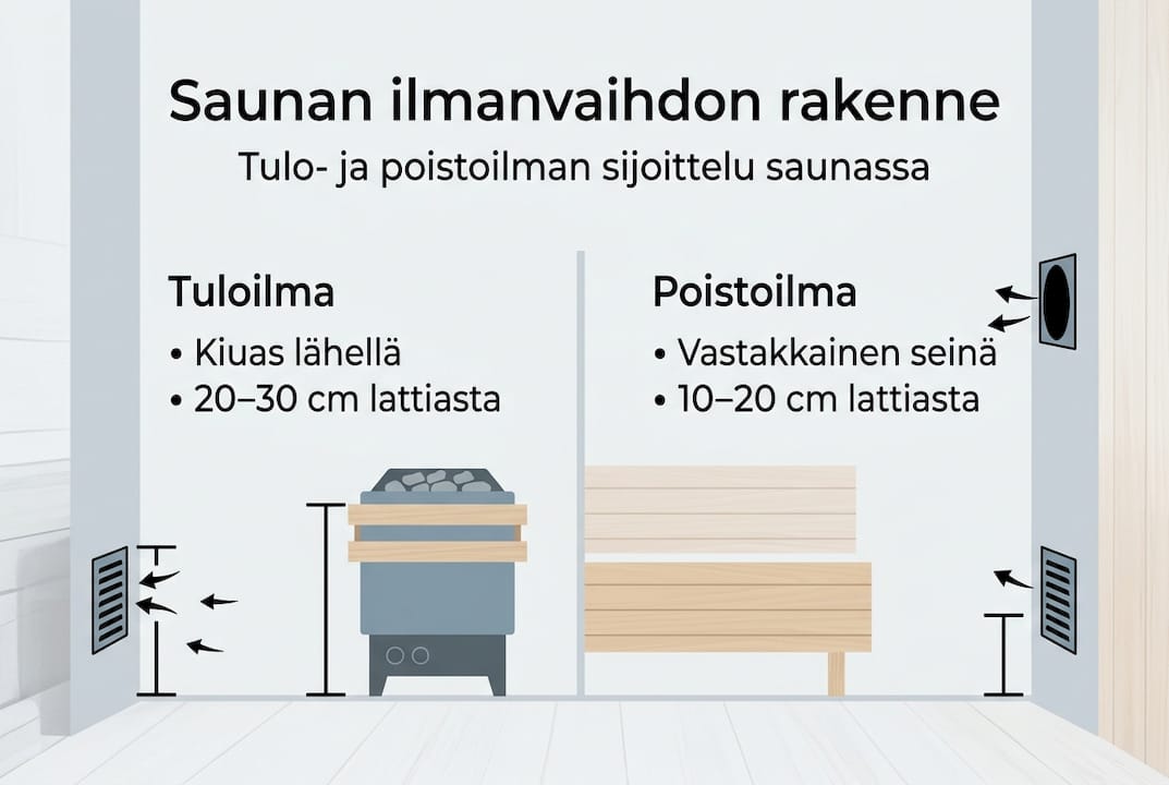 Infograafi: saunan ilmanvaihdon sijoittelu – mistä raitis ilma tulee ja mihin poistuu