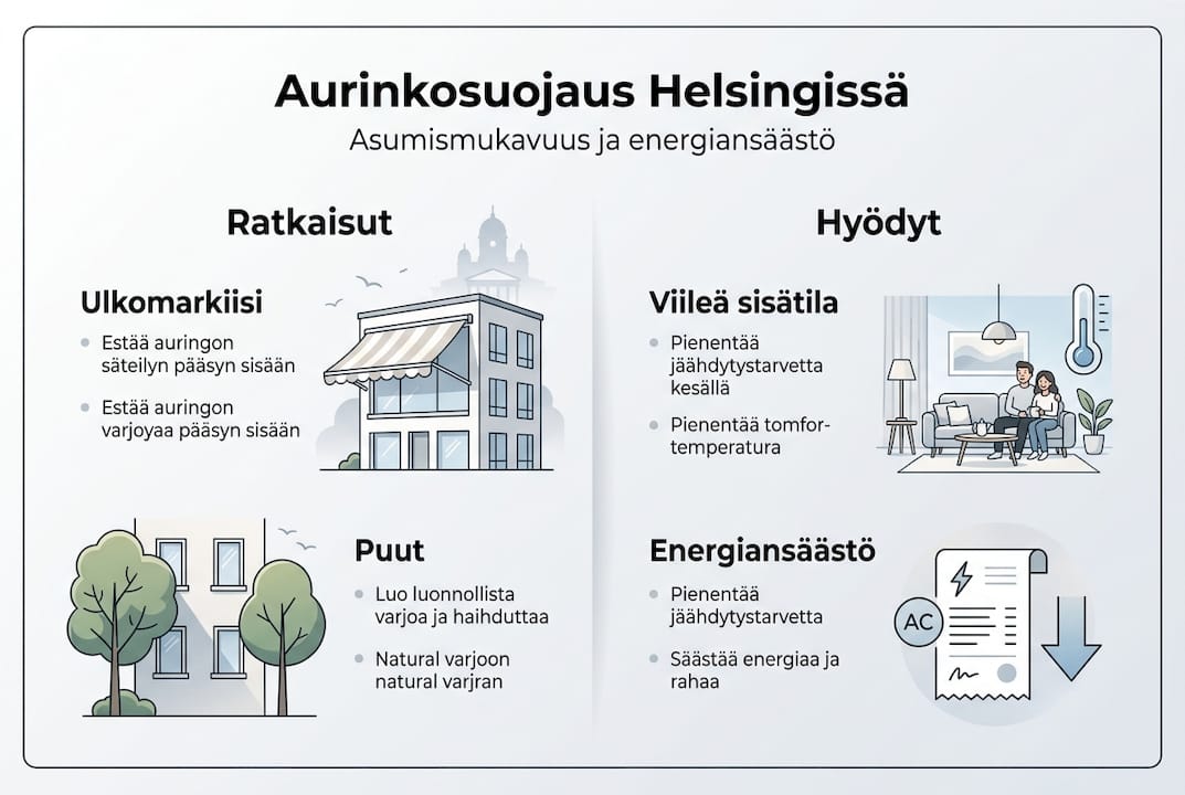 Aurinkosuojauksen ratkaisut ja niiden hyödyt – havainnollinen infografiikka