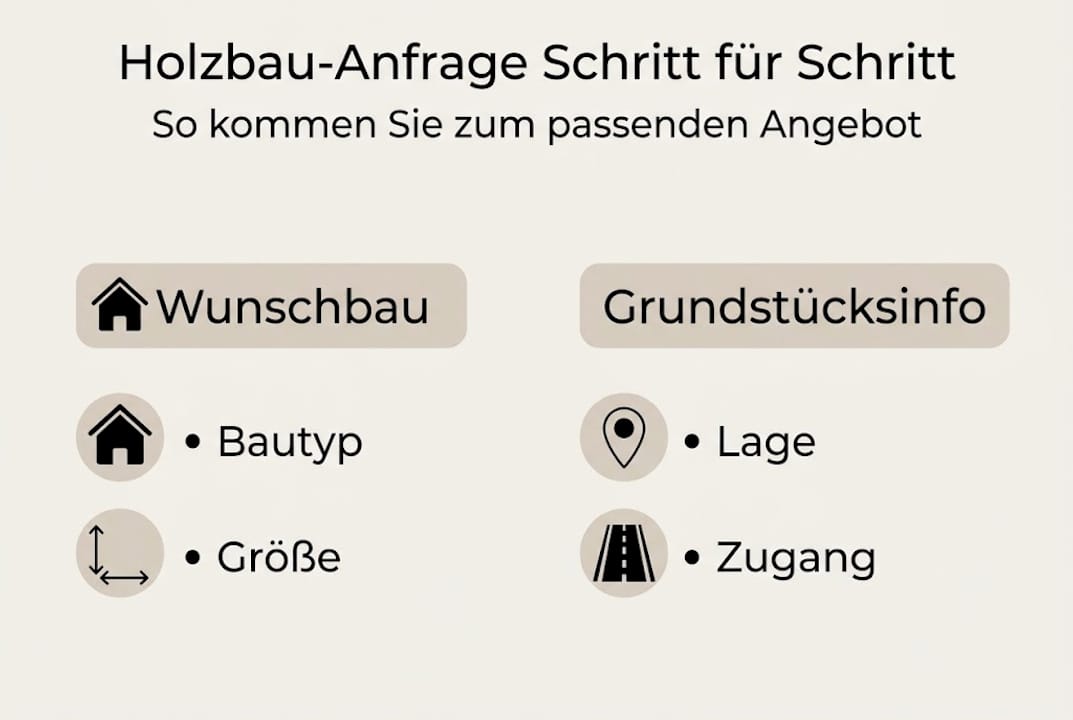 Schritt-für-Schritt-Übersicht: So läuft Ihre Holzbau-Anfrage ab