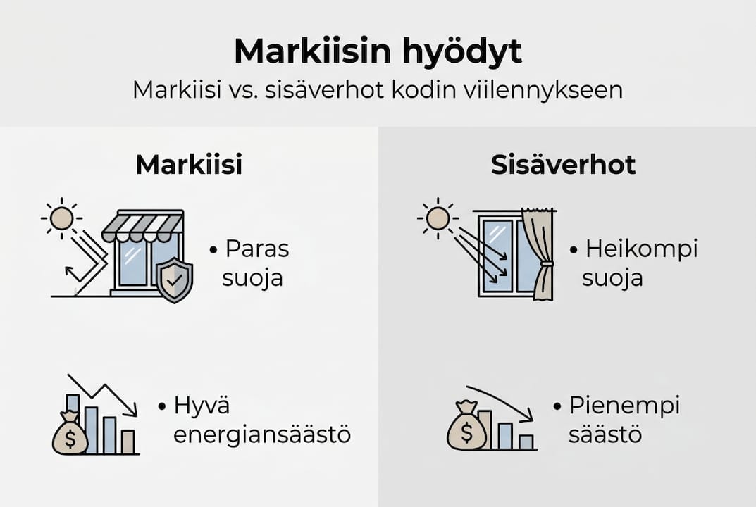 Havainnollinen vertailu: markiisi vai sisäverhot?