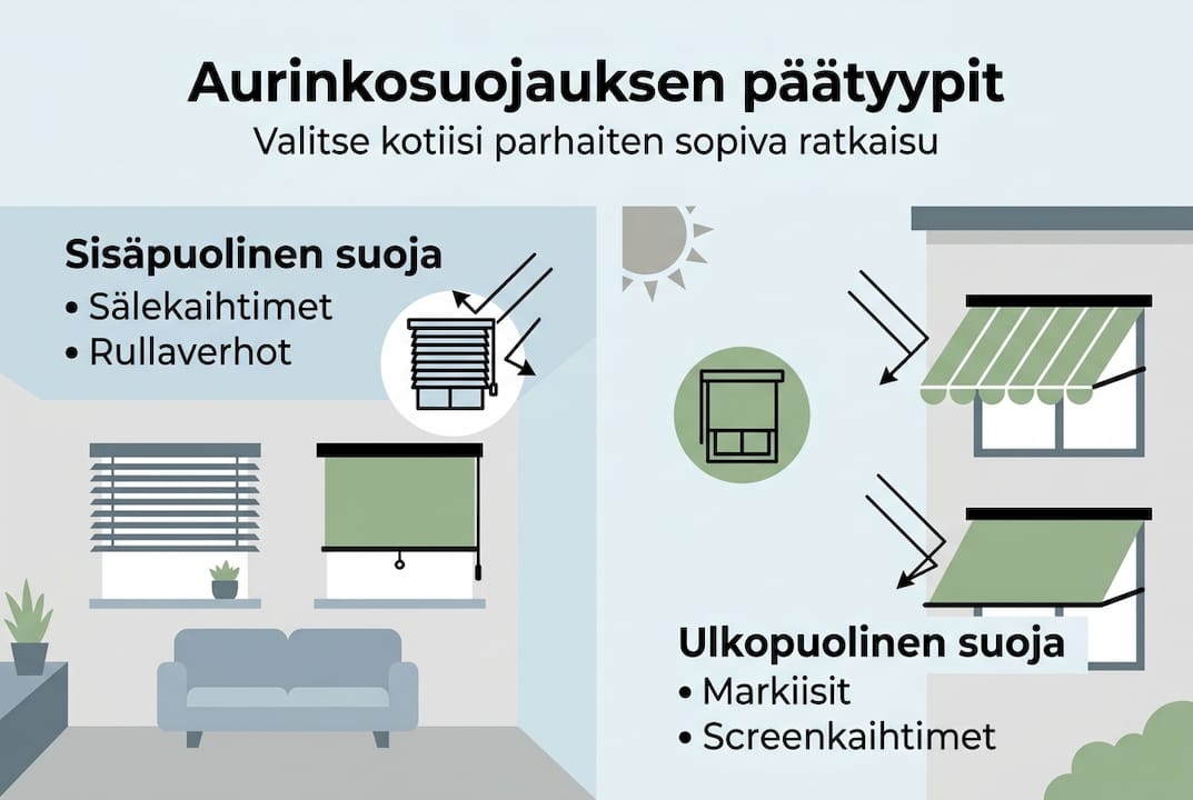 Kuvallinen katsaus erilaisiin aurinkosuojatuotteisiin ja niiden hyötyihin