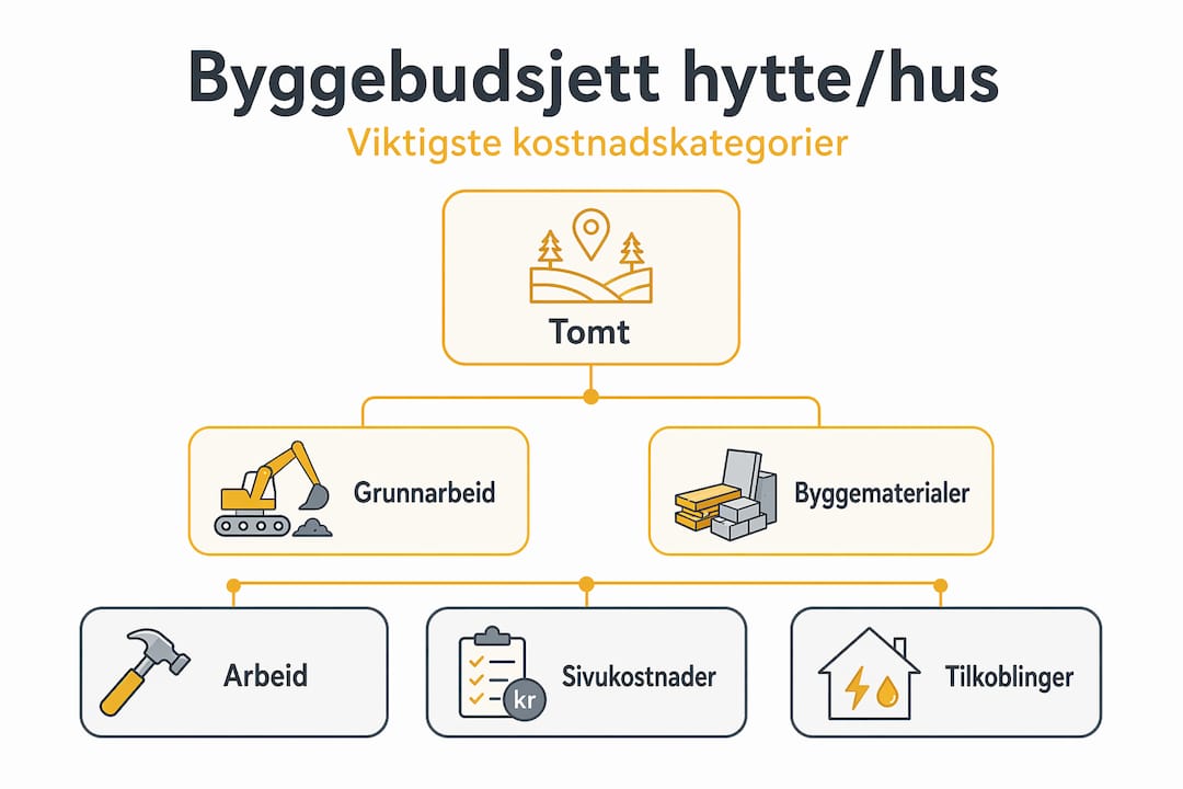 Slik beregner du byggebudsjett for hytte eller hus i Finland 2 Infografikk som gir en oversikt over de ulike kategoriene i et byggebudsjett, rangert etter viktighet.