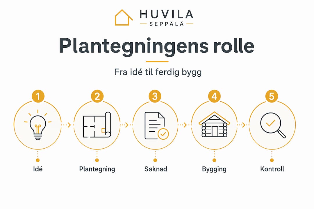 Plantegningers rolle: nøkkelen til vellykket byggeprosess 2 Infografikk: Slik går du fram i byggeprosessen fra plantegning til ferdig bygg