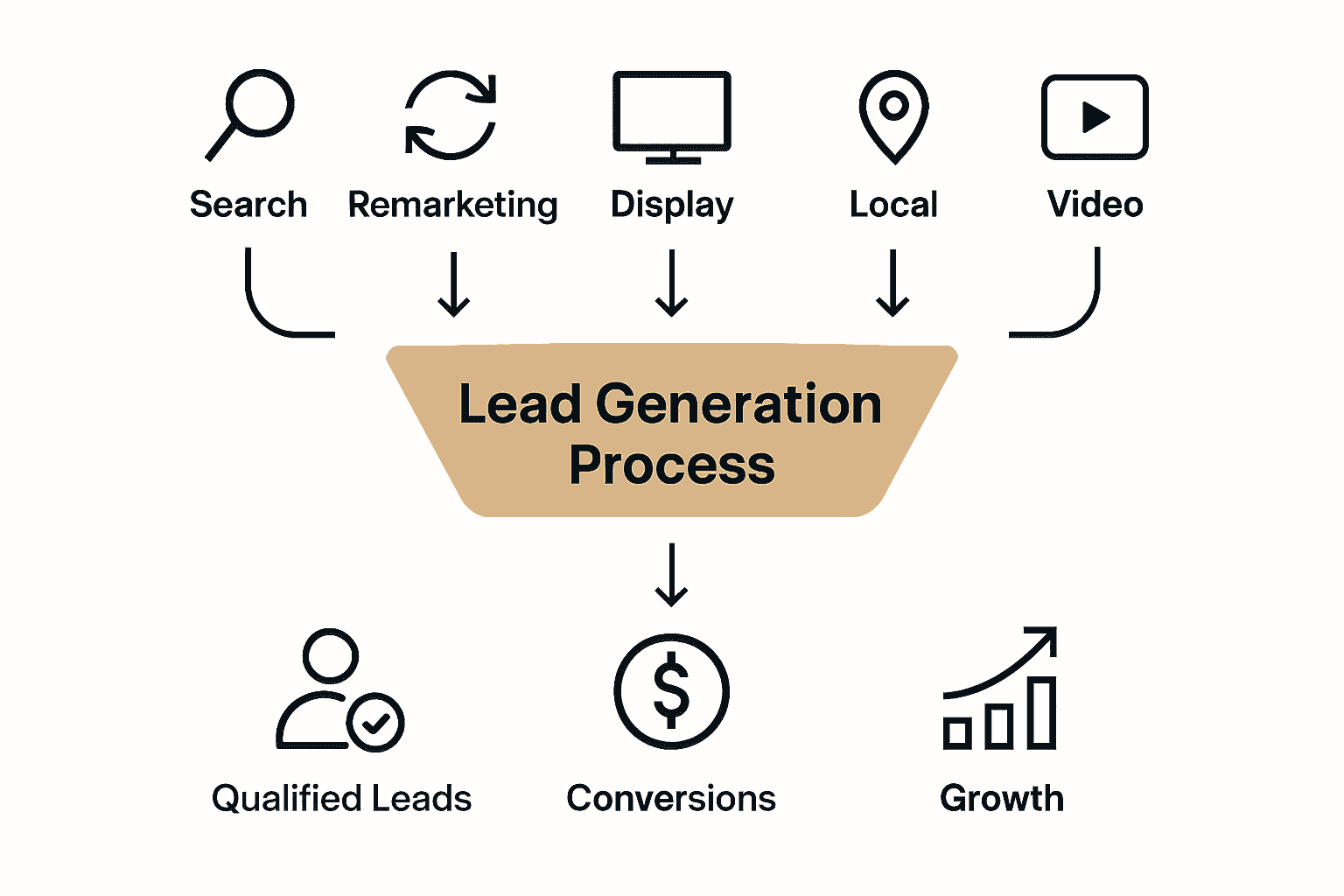 Infographic visually comparing main PPC campaign types for lead generation in New Zealand service businesses.