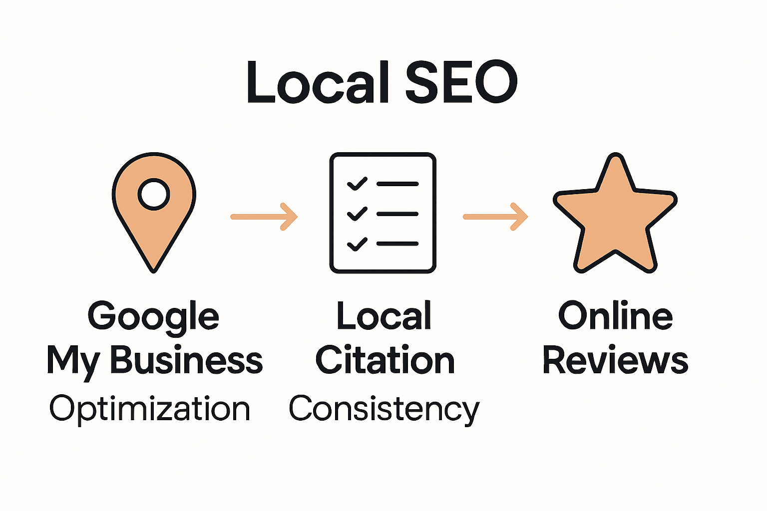 Infographic showing three main local SEO factors: Google My Business, citations, and reviews.