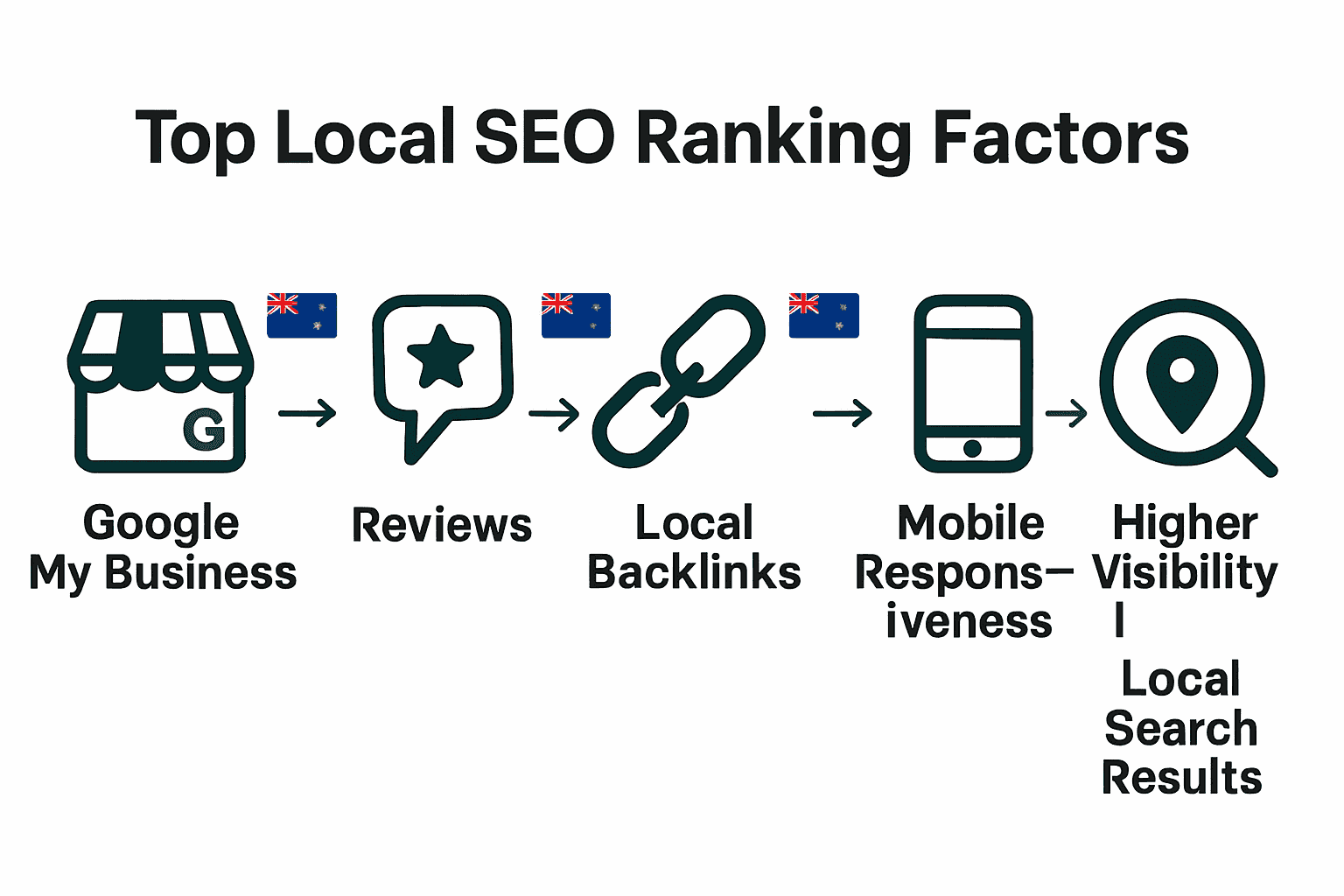 Infographic showing five key local SEO factors for NZ businesses with icons and arrows