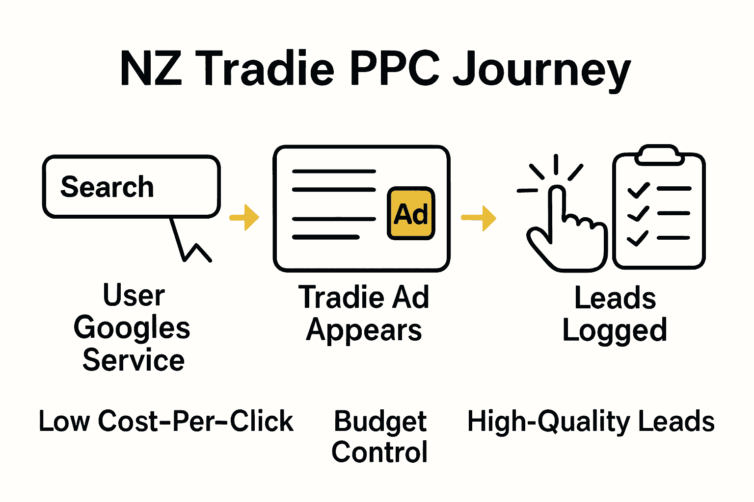 Infographic showing Google Ads process for New Zealand tradies