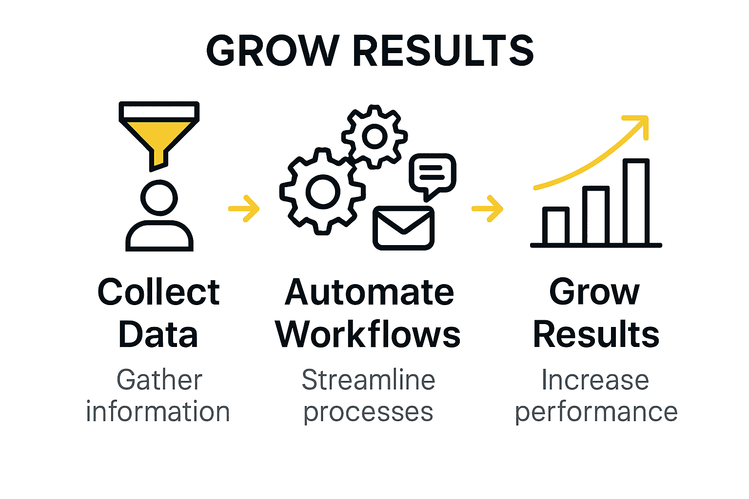 Three-stage infographic illustrating the marketing automation process: data collection, workflow automation, and business growth.