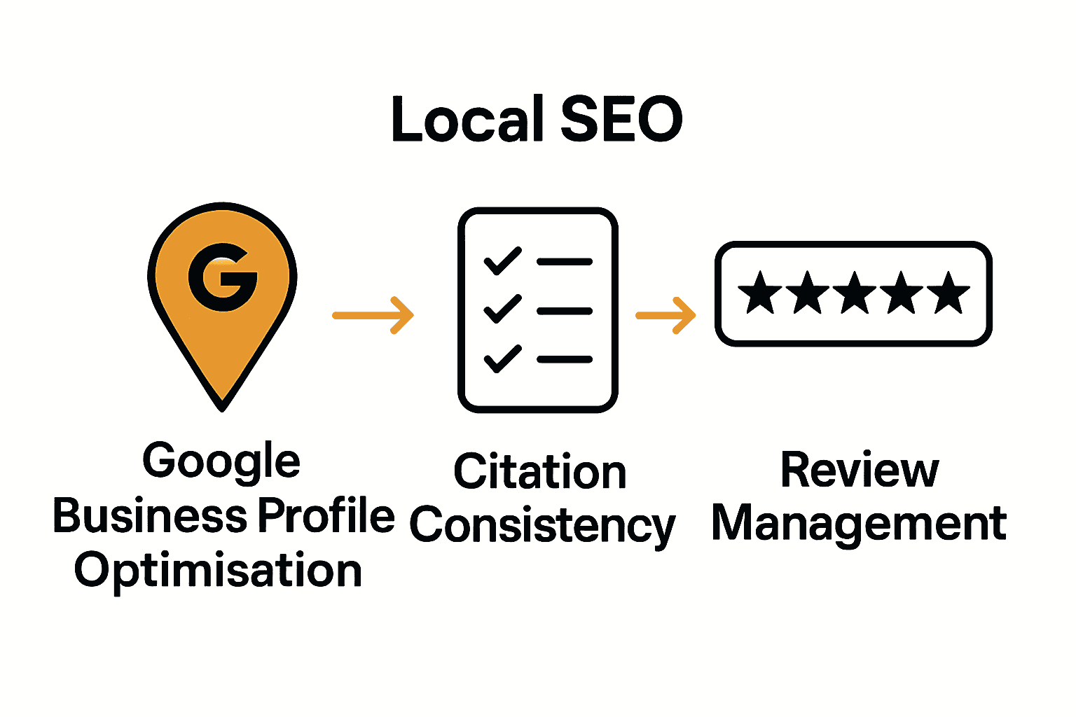 Infographic showing the three key pillars of local SEO: Google Business Profile, Citation Consistency, and Review Management, with icons and arrows linking them.