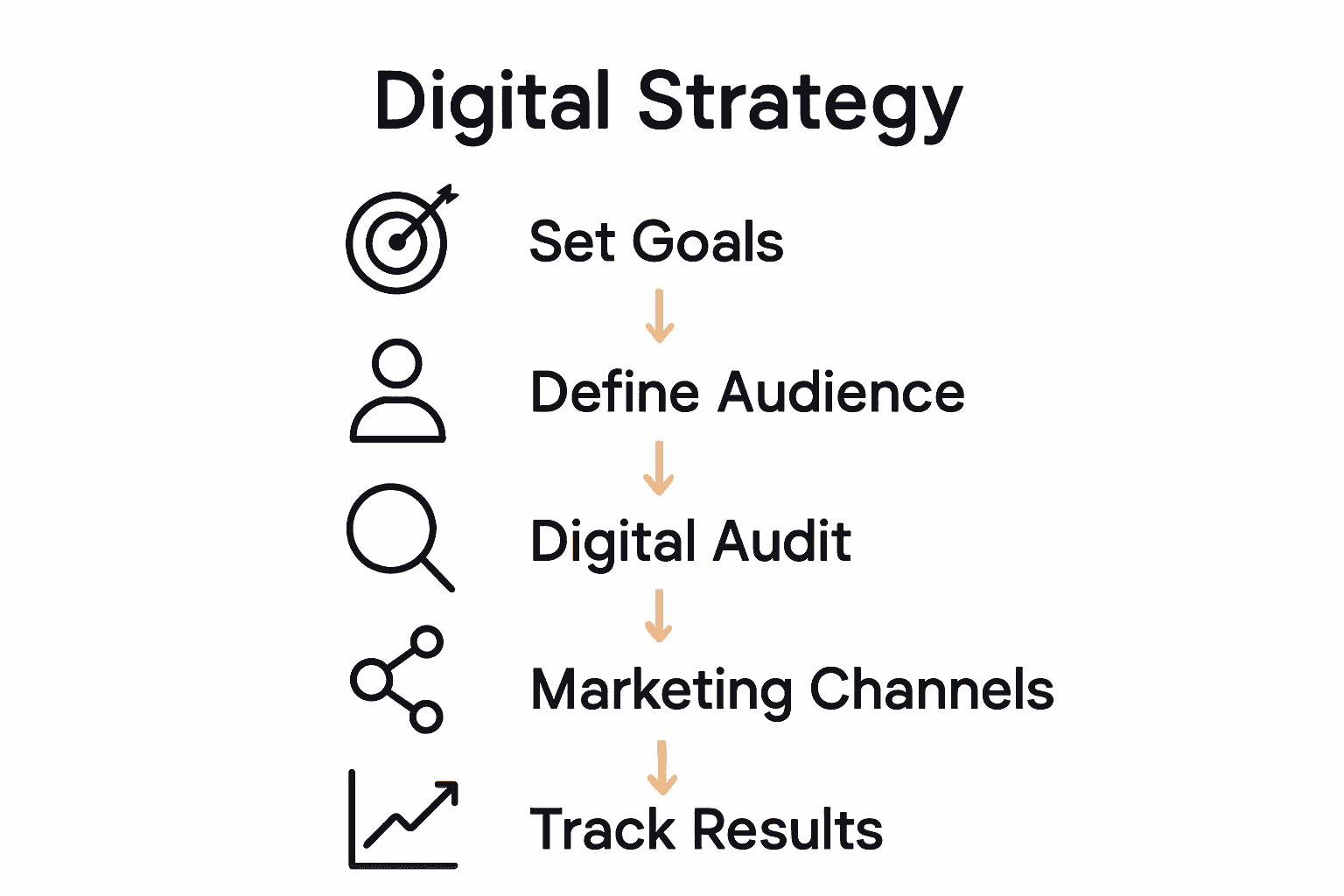Five step digital strategy process for local businesses