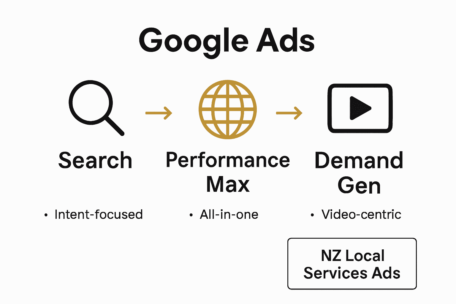 Infographic comparing major Google Ads campaign types for 2025
