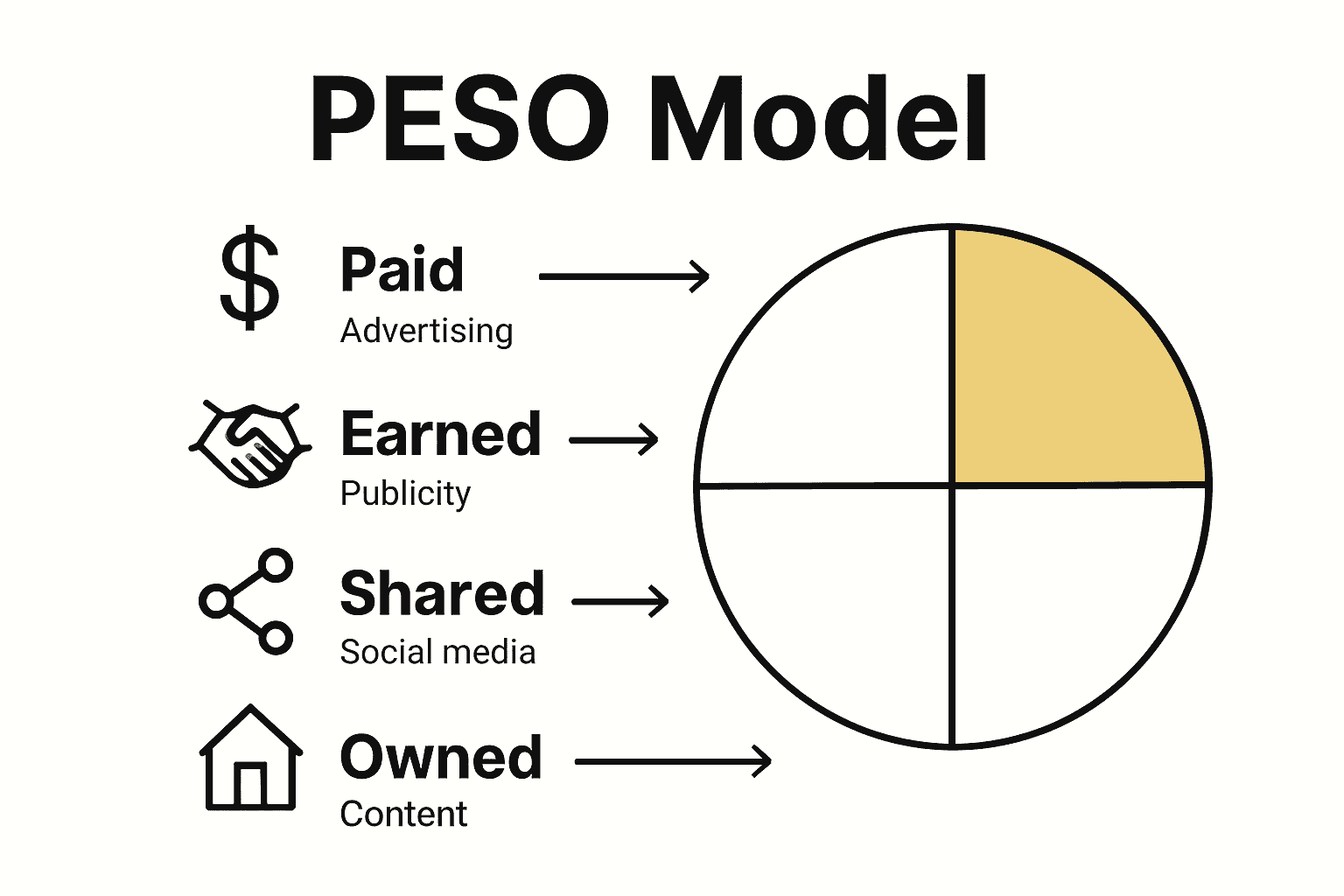 Infographic comparing the four PESO model media types for content marketing.