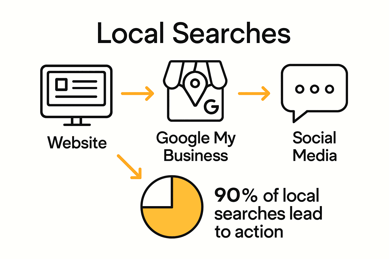 Infographic showing website, Google profile, and social media interconnected for local business digital presence.