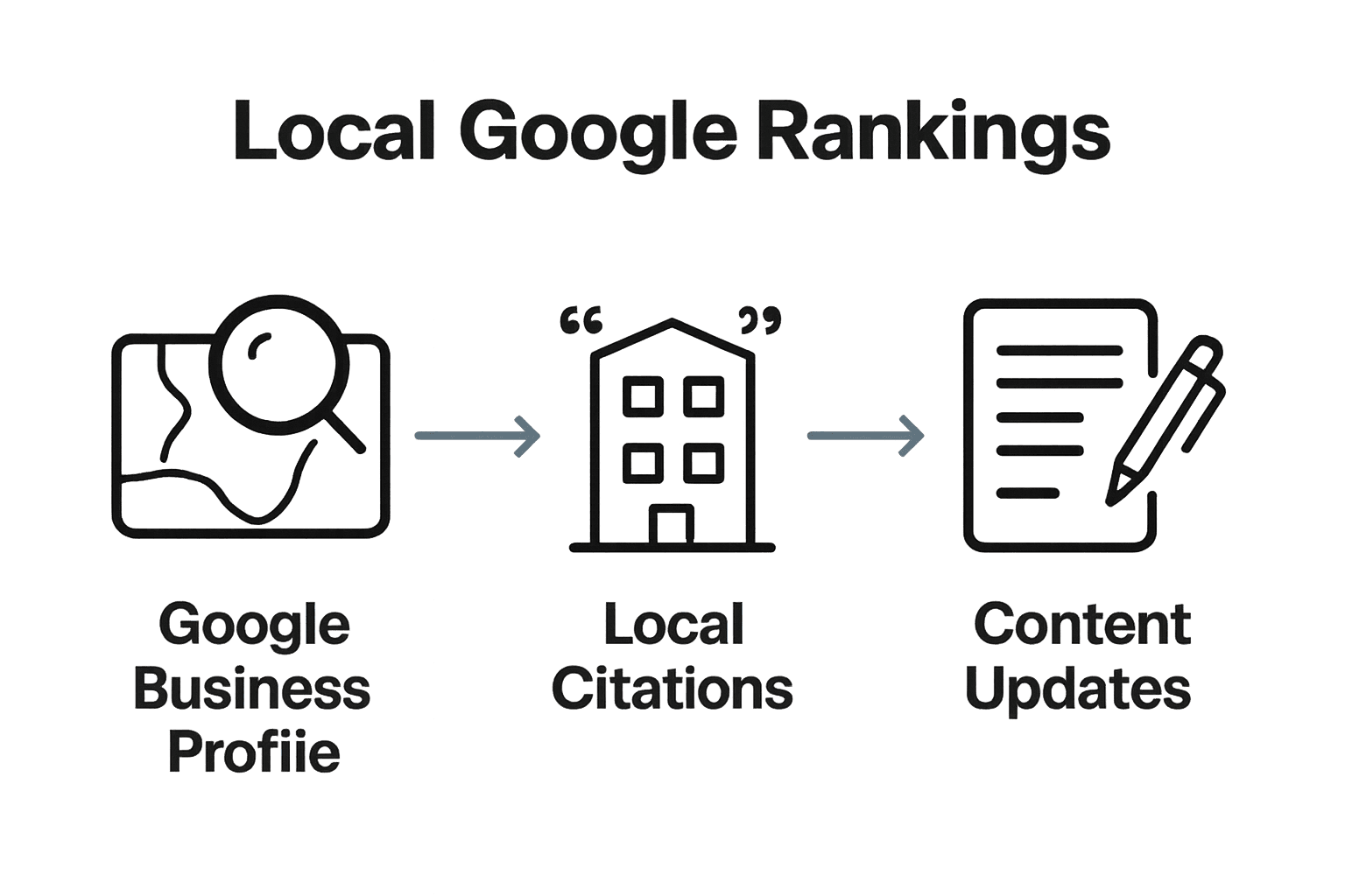 Infographic of Google Business Profile, citations, and content updates improving local SEO.