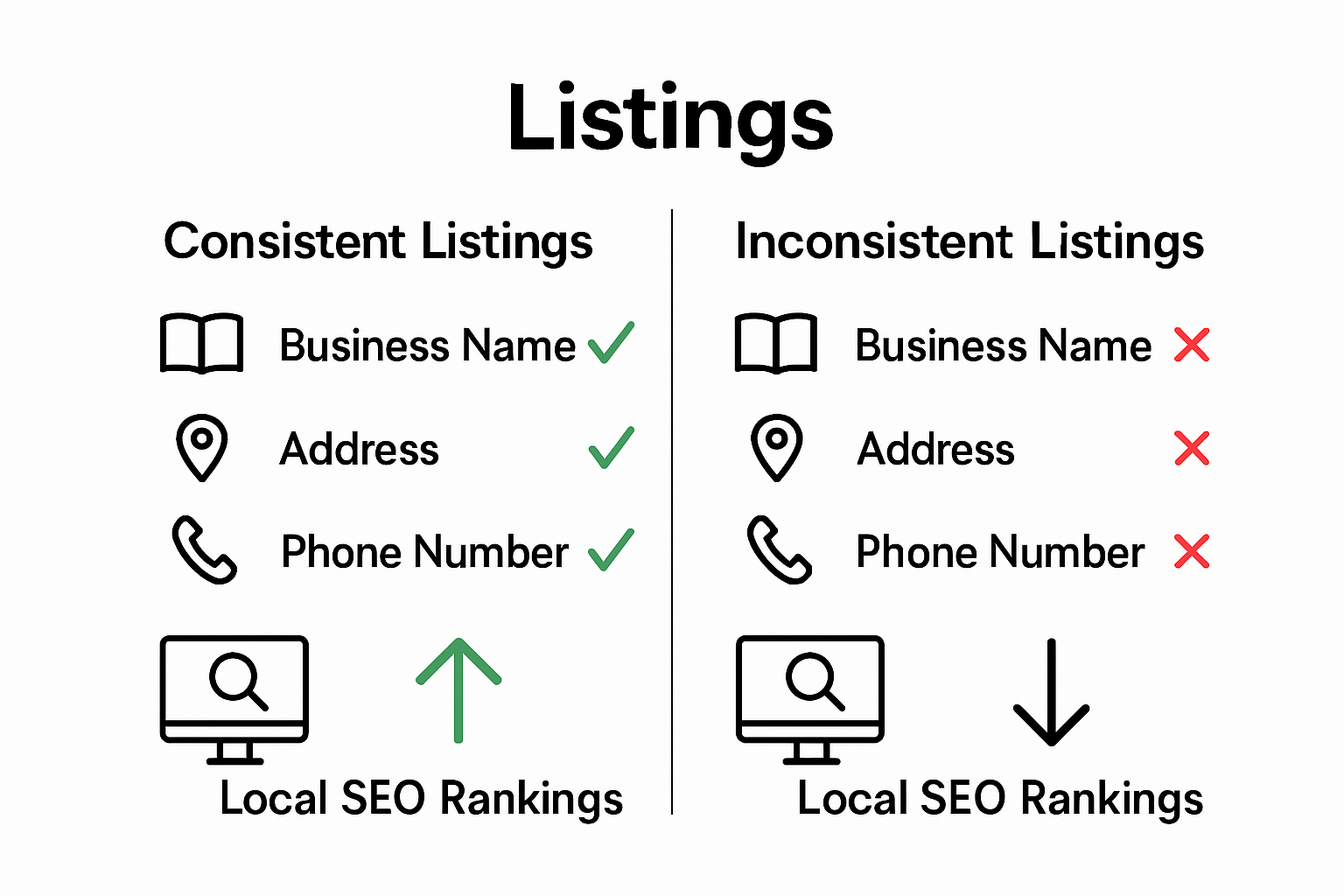 Infographic showing consistent versus inconsistent business listings for local SEO.
