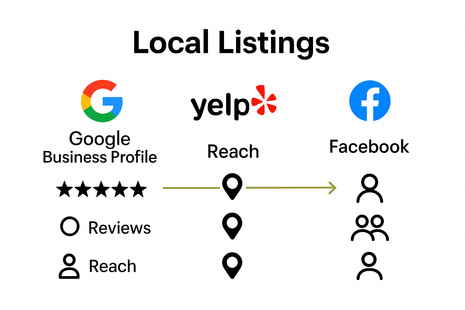 Infographic comparing local listing platforms