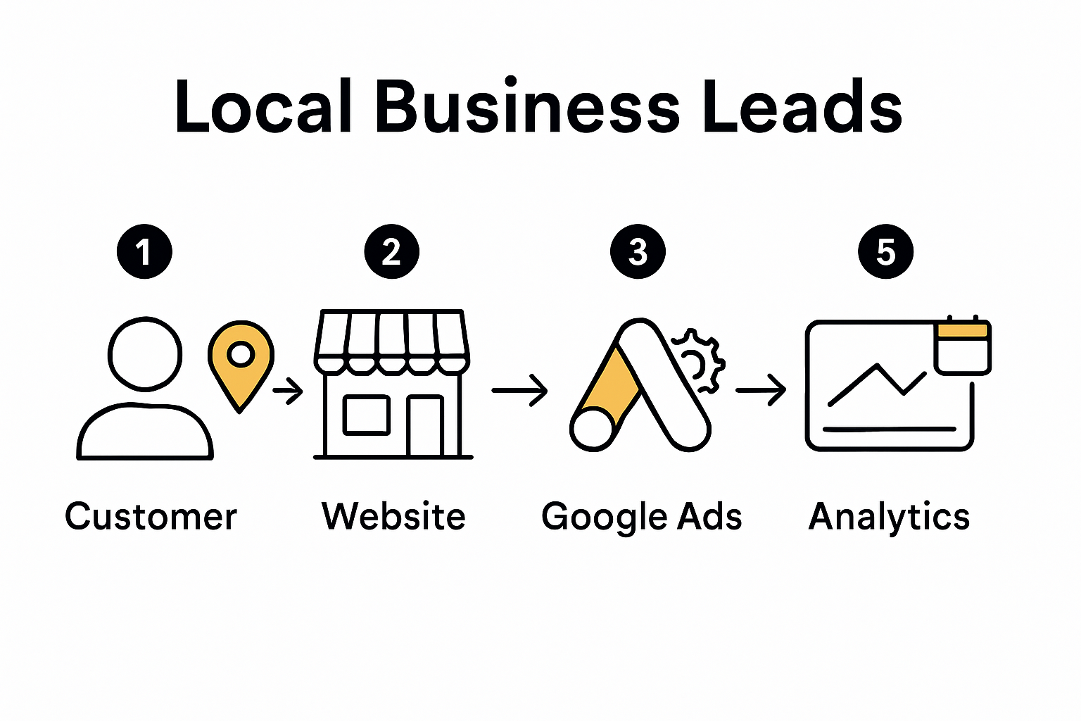 Infographic steps for local lead generation