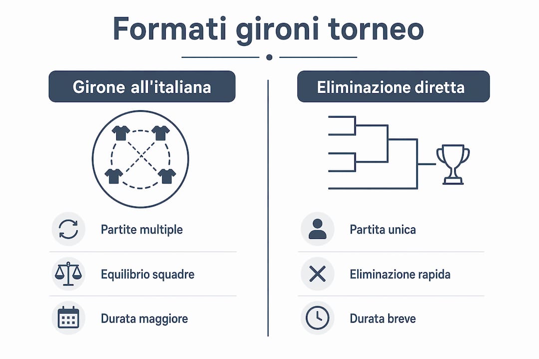 Infografica: confronto tra i diversi formati dei gironi nei tornei