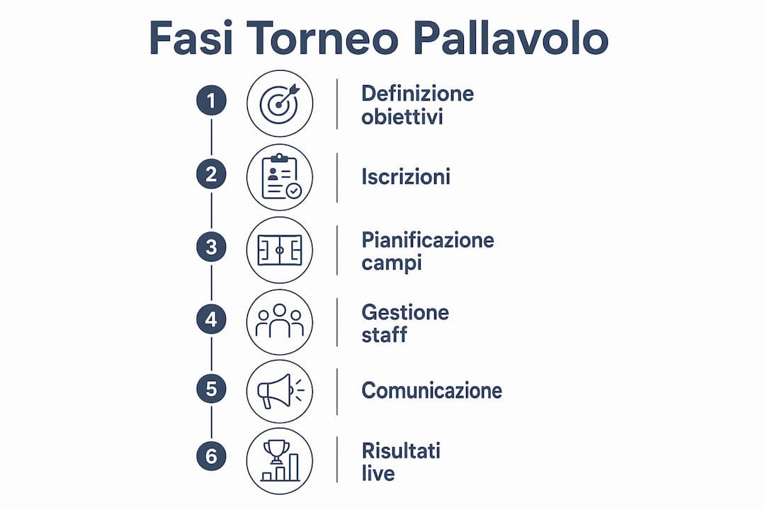 Infografica sulle principali tappe per l’organizzazione di un torneo di pallavolo
