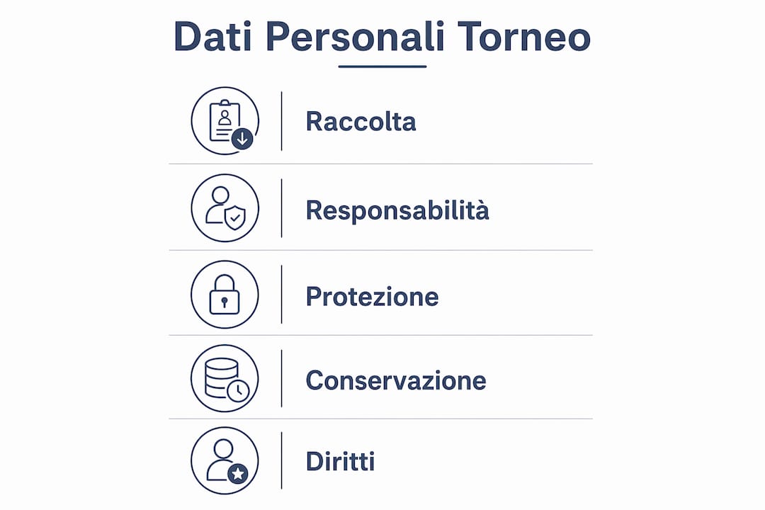 Infografica sul percorso di gestione dei dati personali secondo il GDPR durante un torneo
