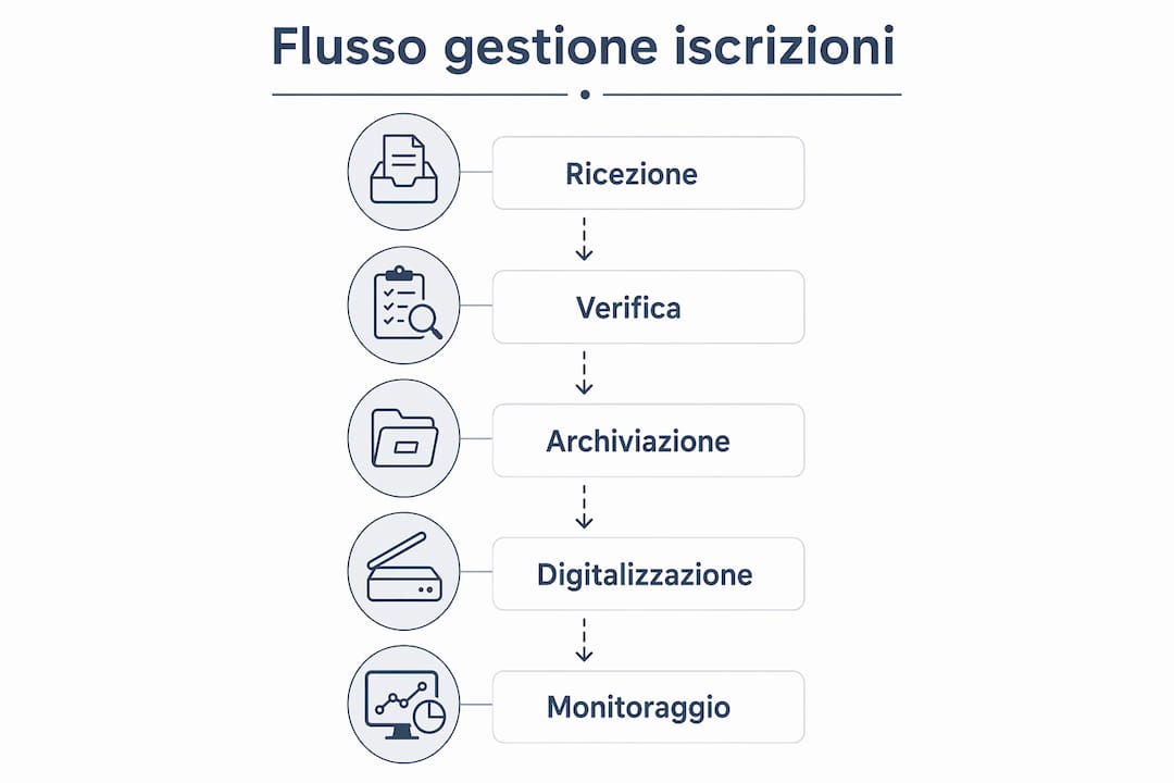 Schema illustrativo del percorso di iscrizione a un torneo online
