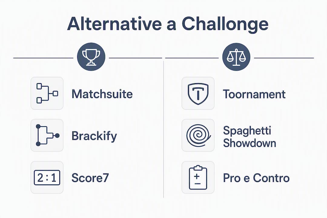 Infografica che mette a confronto le principali alternative a Challonge, suddivise in due categorie distinte.