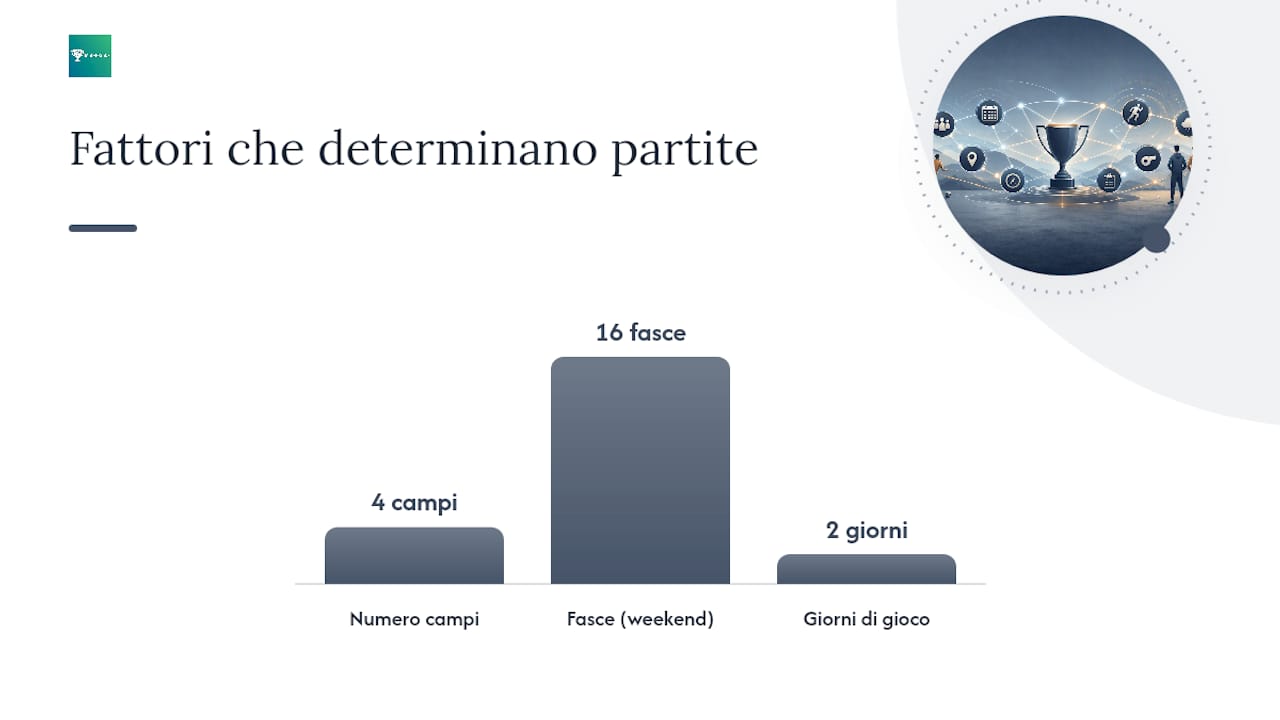 Formula per calcolare le partite del torneo del weekend