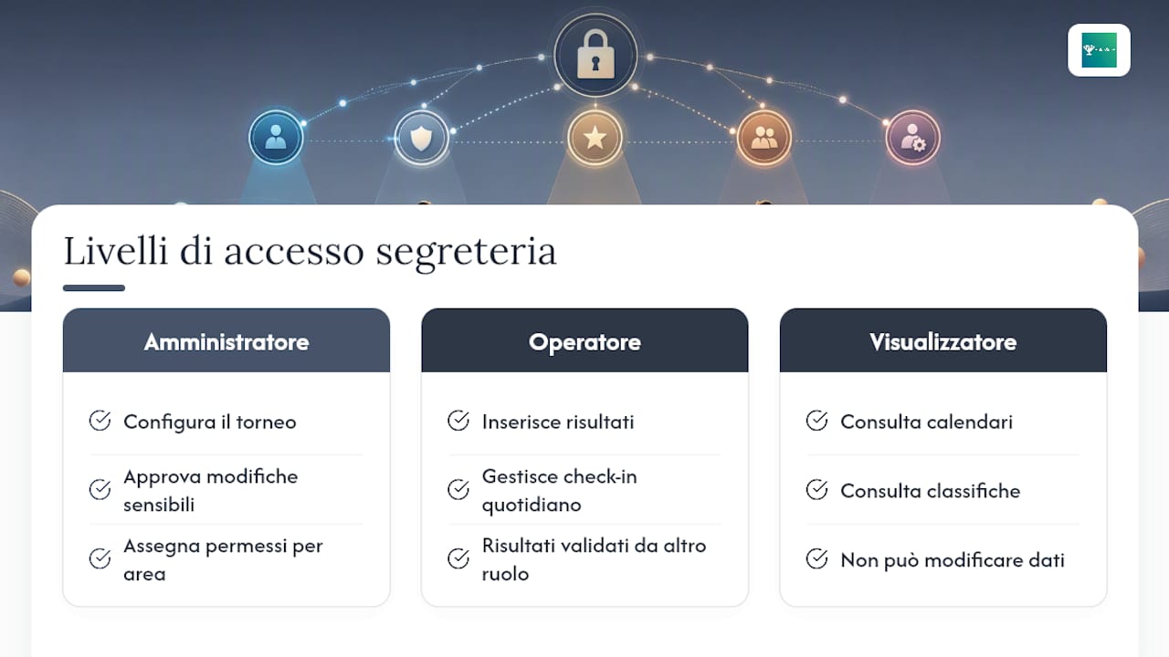 Tre livelli di autorizzazione per la segreteria